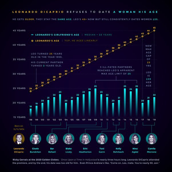 What Are Some Lesser Known Facts About Leonardo DiCaprio?