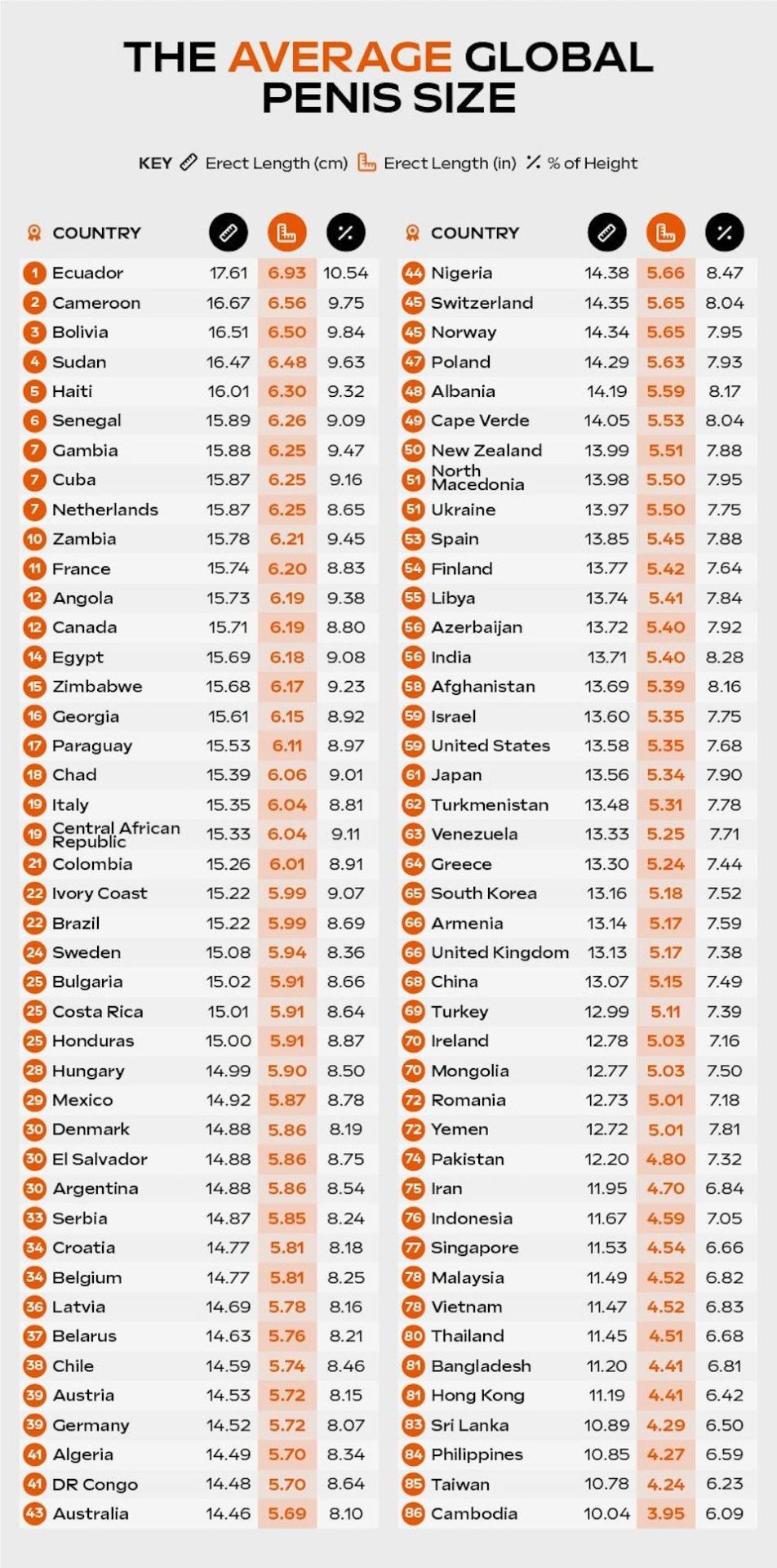 Data reveals the average penis size for countries - Nigeria falls below