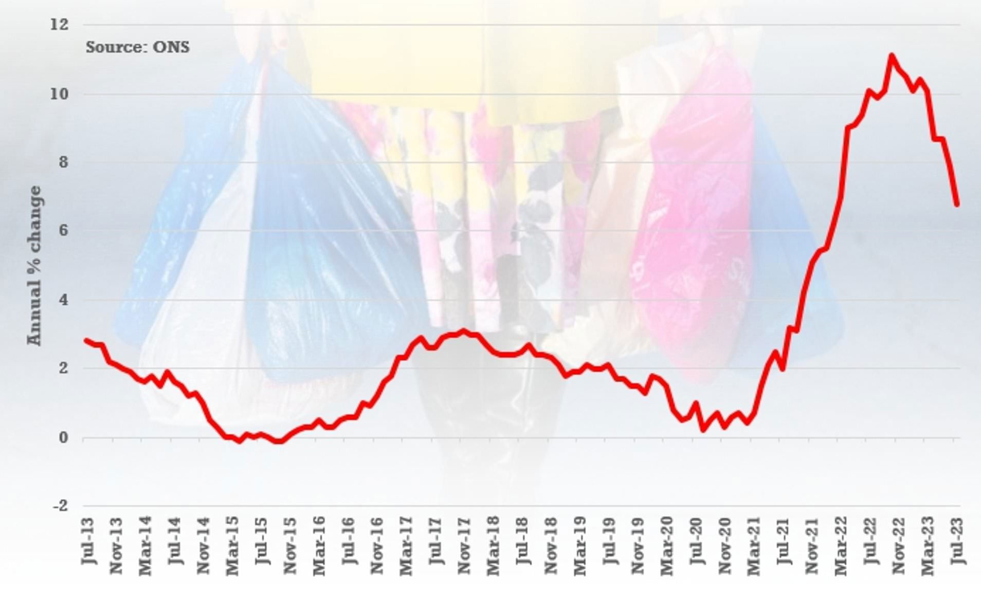3 Inflation Dips Again To 6.8% In Respite For Hard-Pressed Brits Inflation Dips Again To 6.8% In Respite For Hard-Pressed Brits